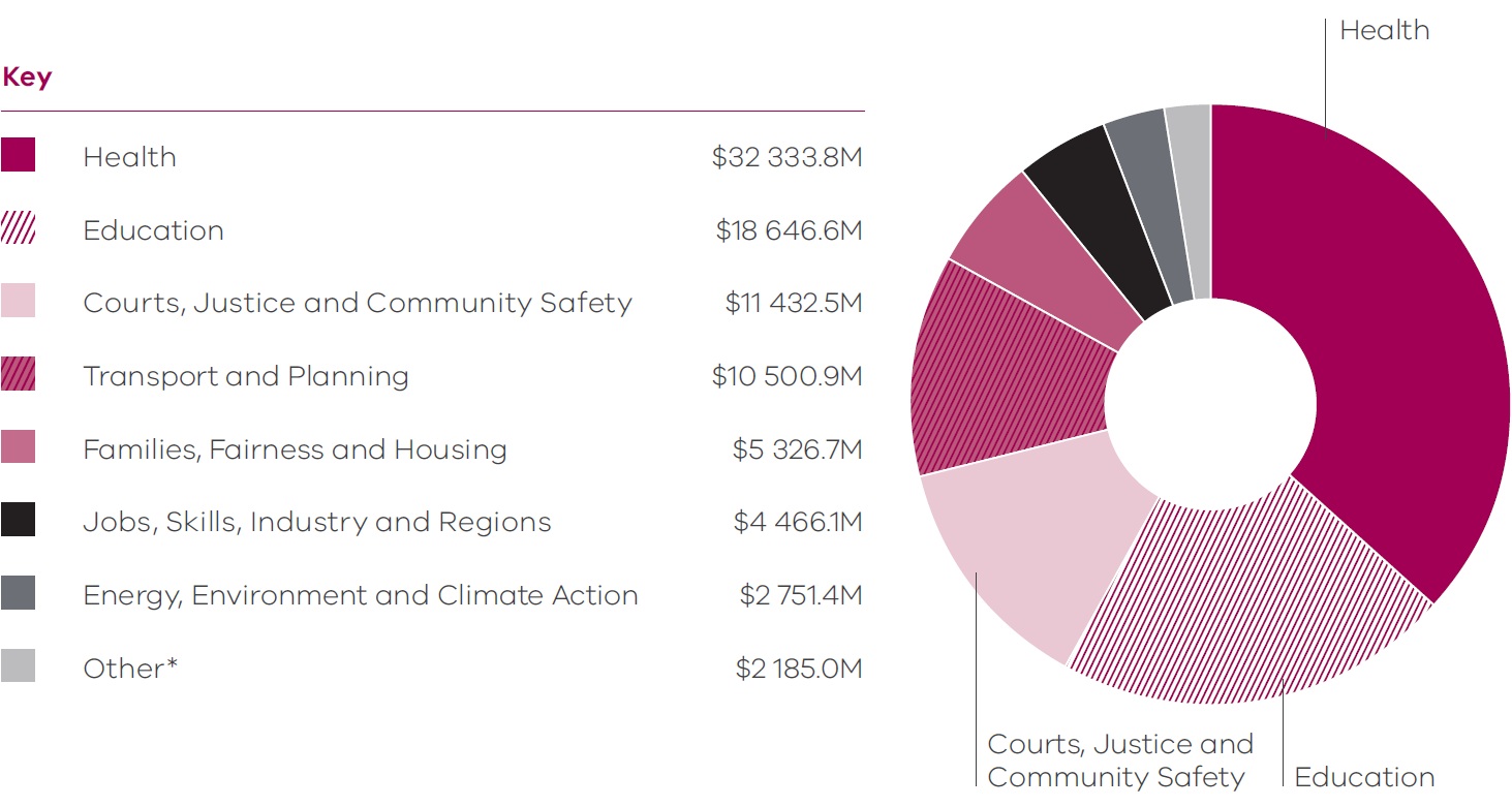 Key services output funding chart - 2026-27